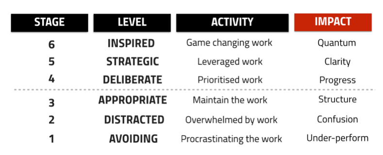 productivity ladder model